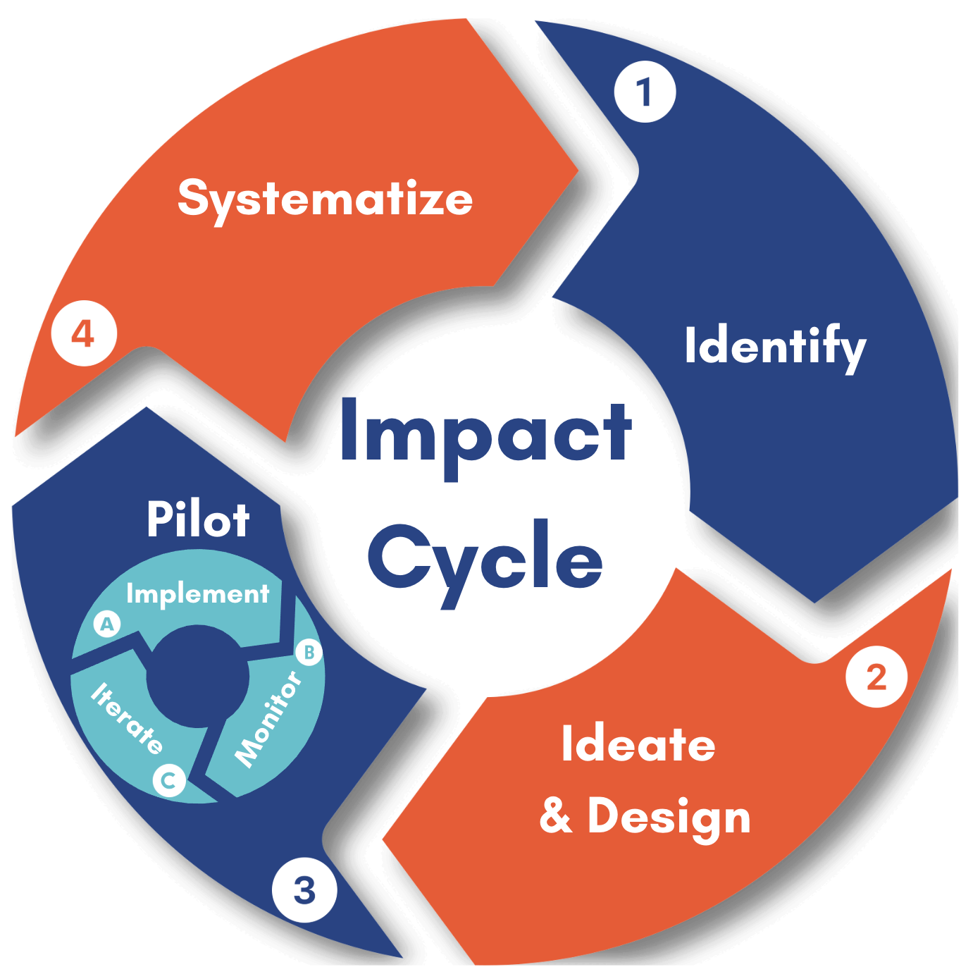 Impact Cycle graphic